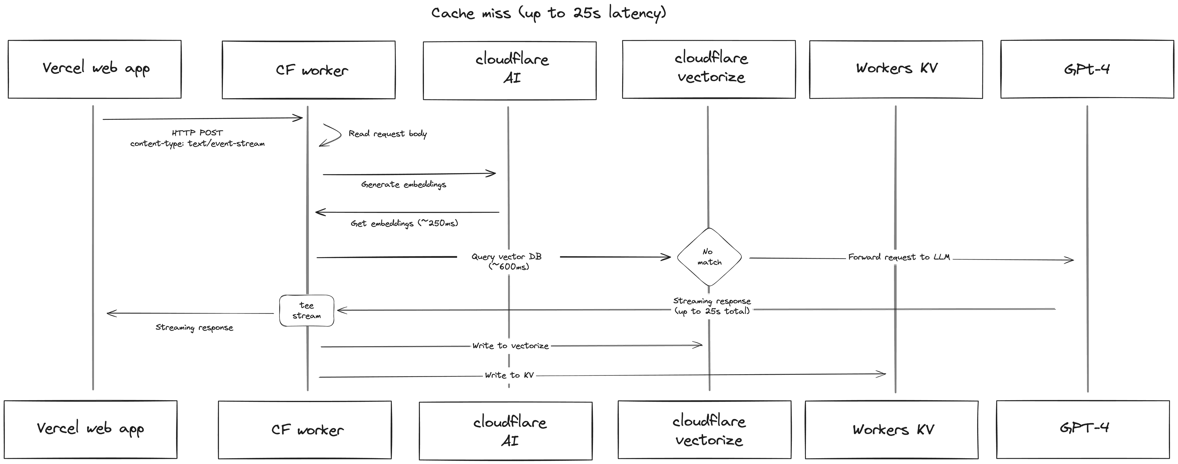 Diagram showing cache miss